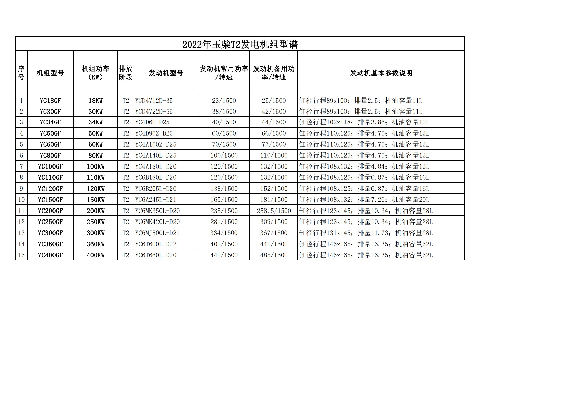 2022年玉柴T2发电机组型谱