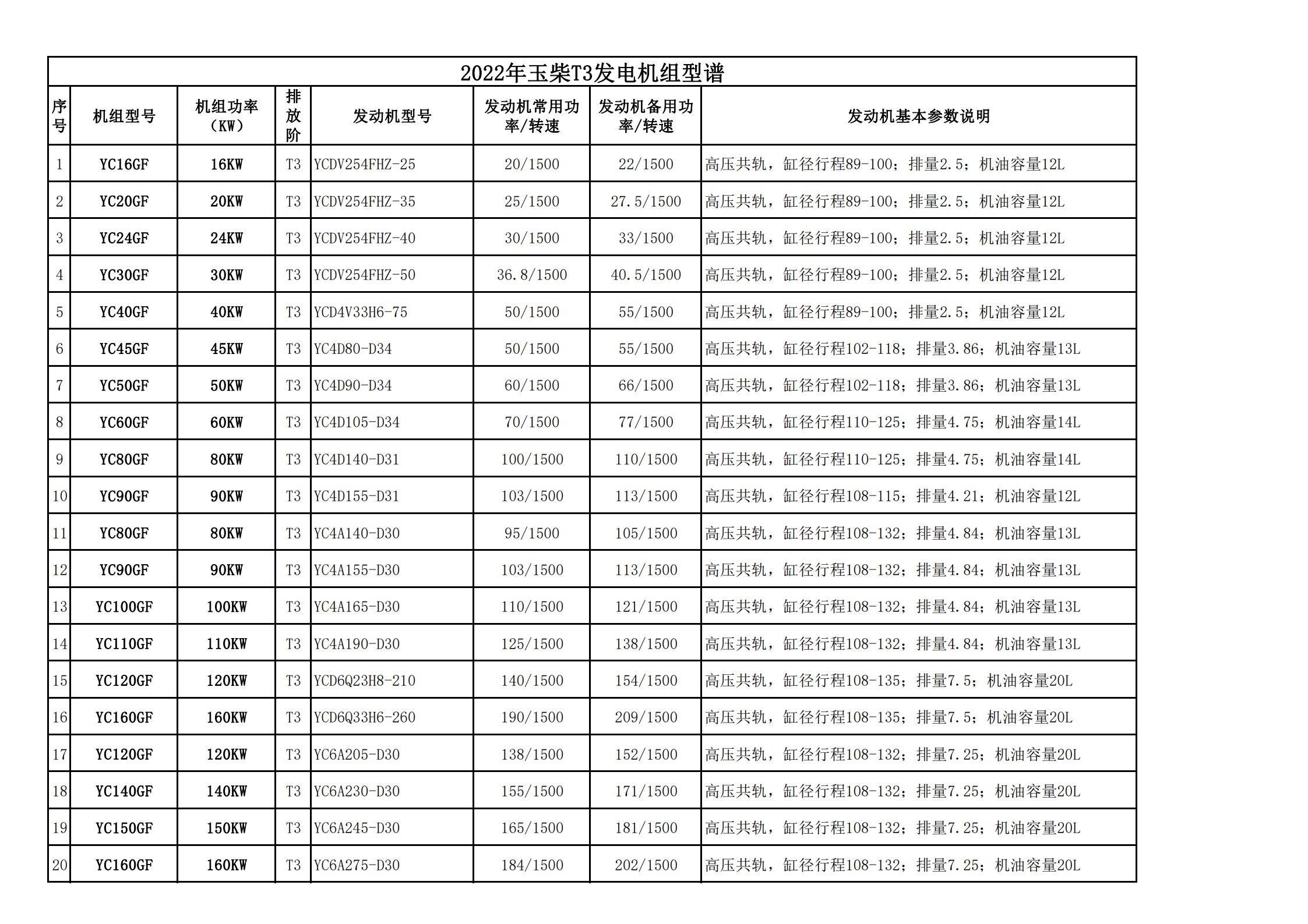 2022年玉柴T3发电机组型谱